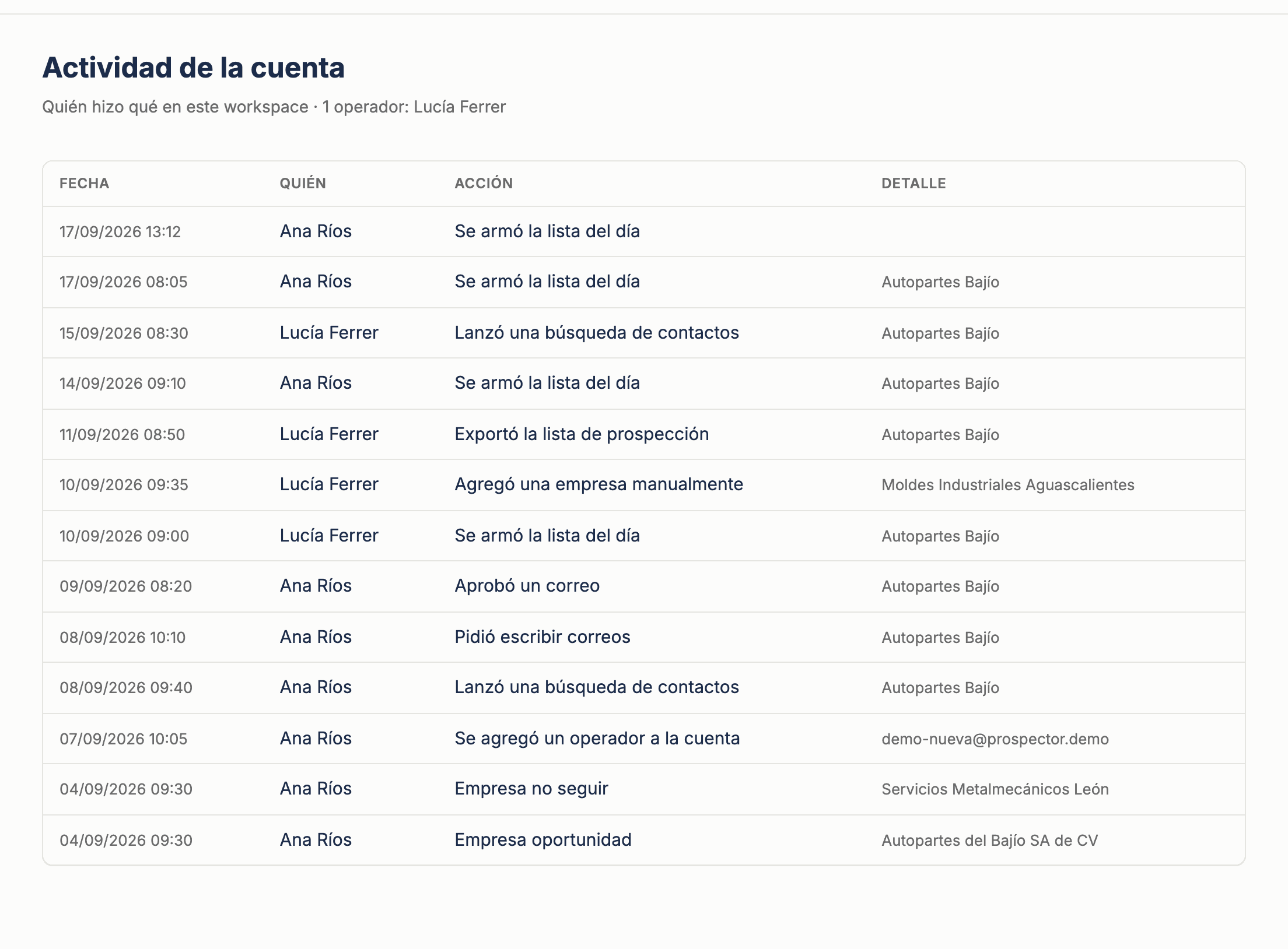 La página Actividad de una cuenta de Prospector con una operadora: la tabla de quién hizo qué, con fecha, persona, acción y detalle, donde alternan la titular y la operadora