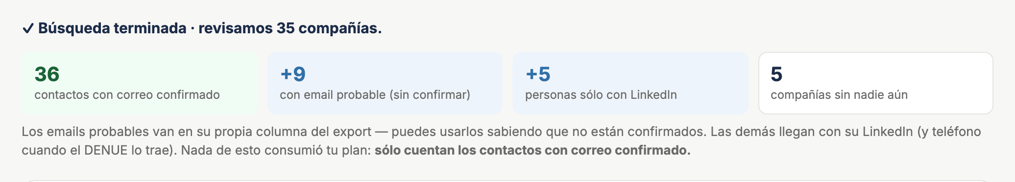 Resumen de una búsqueda terminada en Prospector: 36 contactos con correo confirmado, +9 con email probable sin confirmar, +5 personas sólo con LinkedIn y 5 compañías sin nadie aún