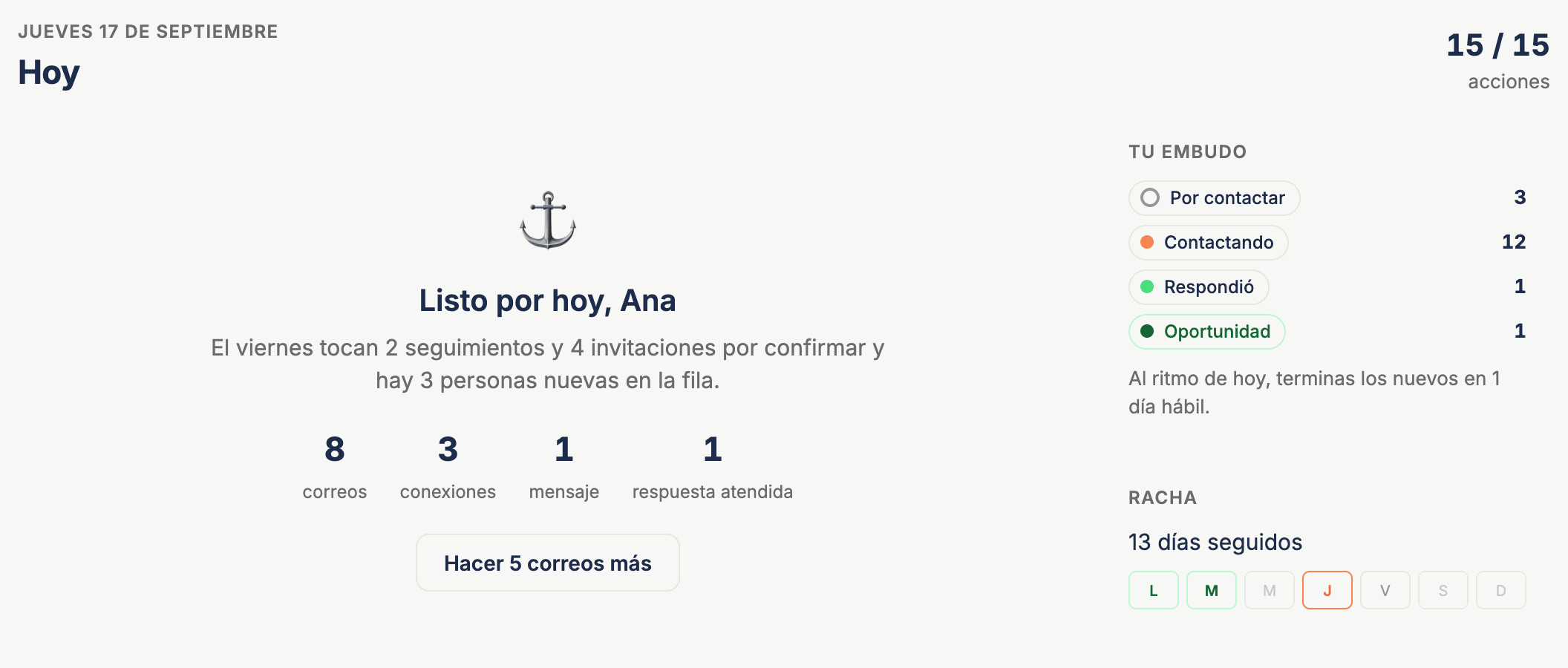 El cierre del día en Prospector: Listo por hoy, con 8 correos, 3 conexiones, 1 mensaje y 1 respuesta atendida; lo que toca el viernes; el embudo por etapa con 3 por contactar, 12 contactando, 1 respondió y 1 oportunidad; y una racha de 13 días seguidos